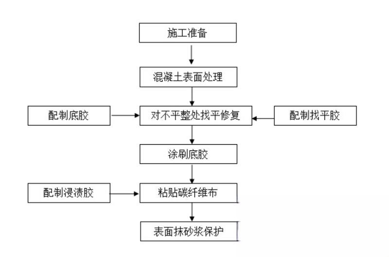 武鸣碳纤维加固的优势以及使用方法